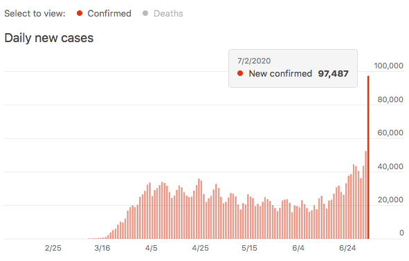 How many more new coronavirus cases in the United States? – Blueggs ...